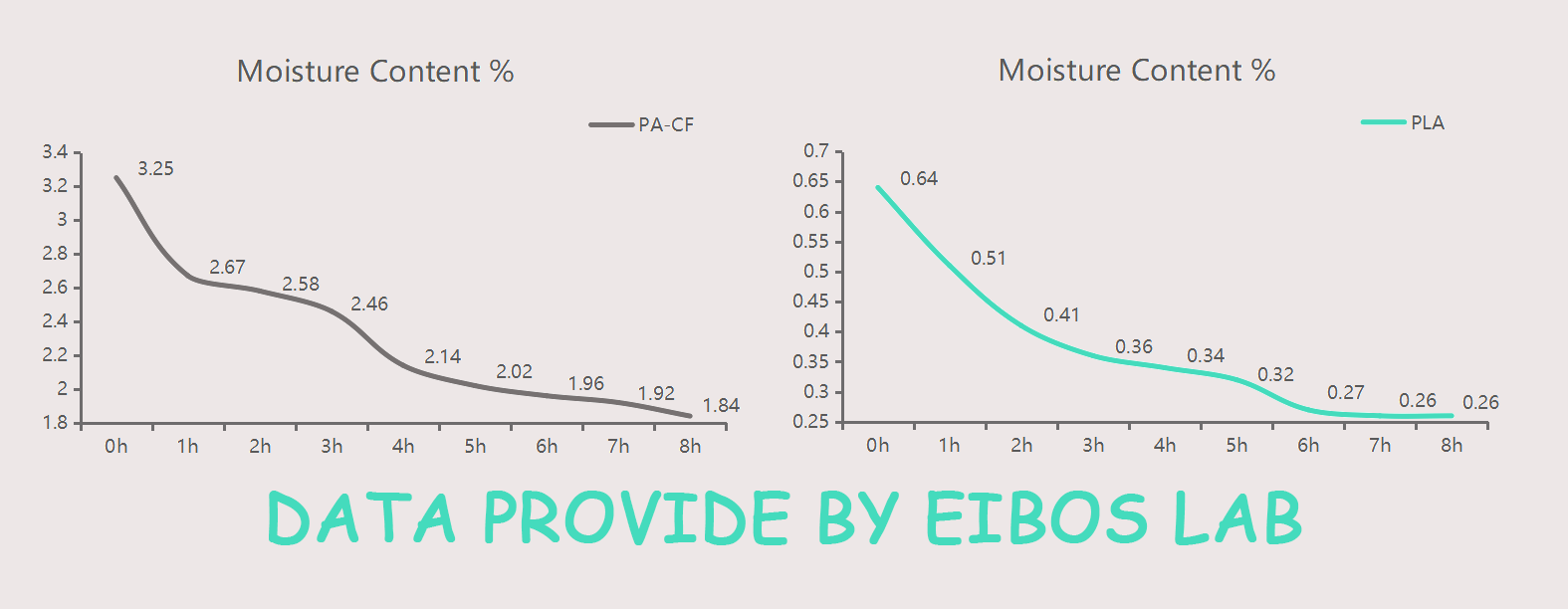 Decreased Moisture Content After Drying Filament - EIBOS Lab Data