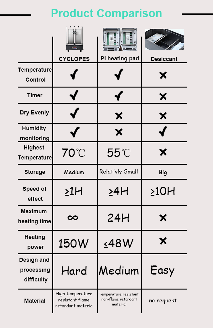 Different Drying Filament Techniques - Product Comparison - Source EIBOS