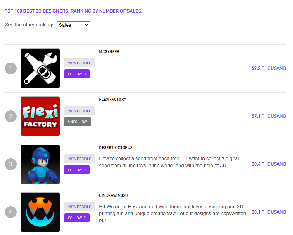 The Best Designer Ranking on Cults