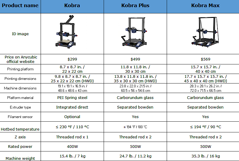 Anicubic Kobra, Kobra Plus and Kobra Max Comparison Table