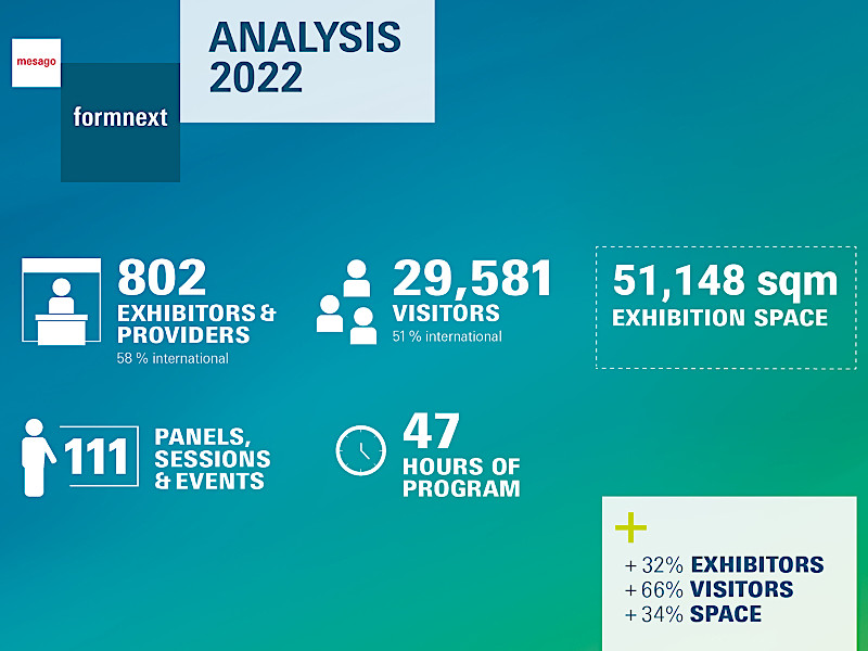 Formnext 2022 Attendance Statistics