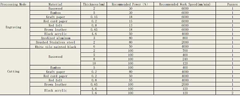 Recommended Settings for 22W Laser