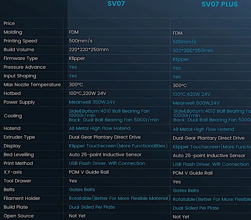Sovol SV07 and Sovol SV07 Plus Comparison Table
