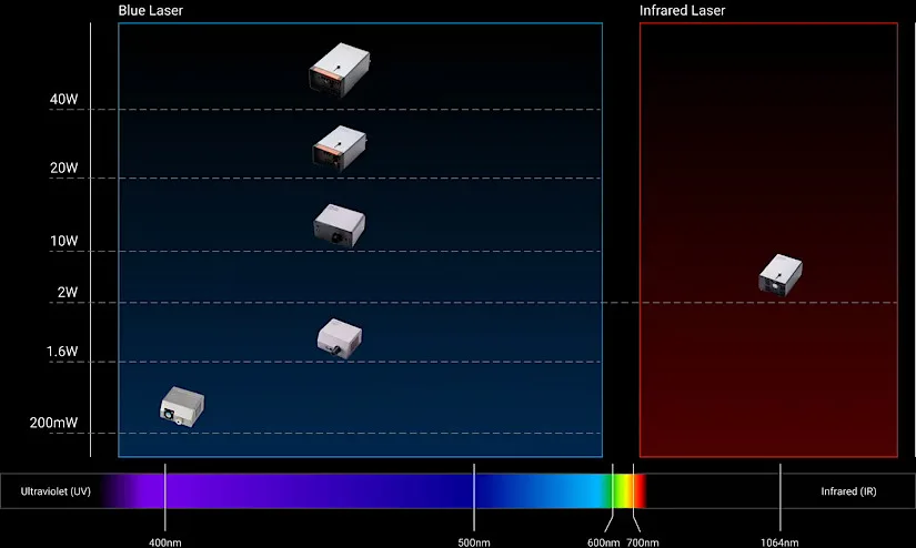 Snapmaker Laser Modules and Wavelength Graph