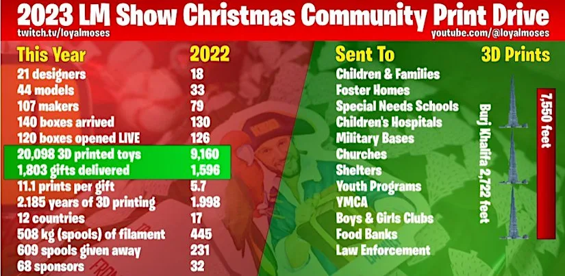 Christmas Community Print Drive 2023 Stats