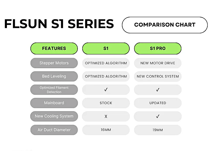 FLSUN S1 and S1 Pro Comparison Chart