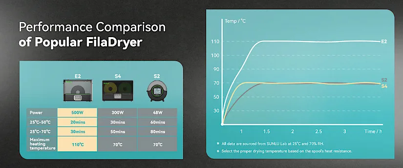 Performance Comparison with other FilaDryers