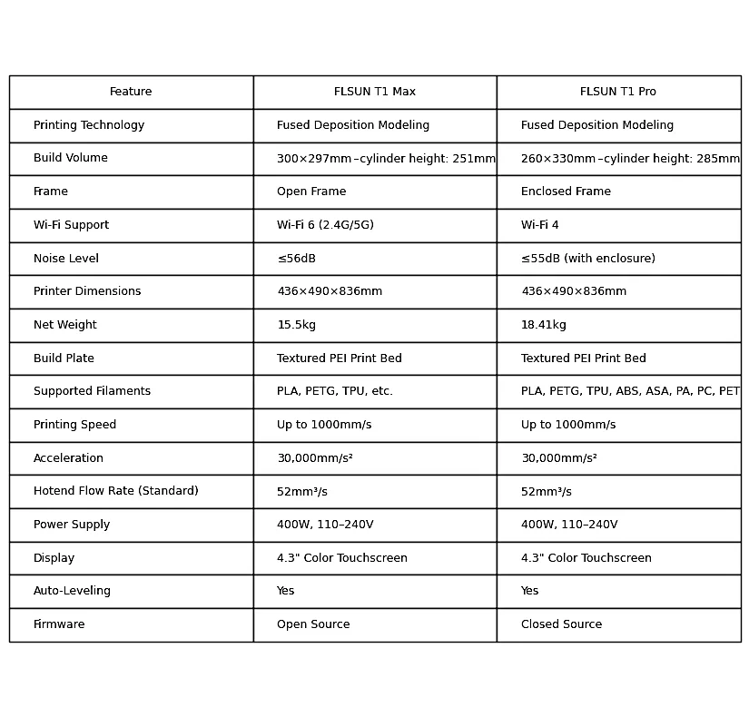 Side-by-side feature comparison table of FLSUN T1 Max and T1 Pro 3D printers