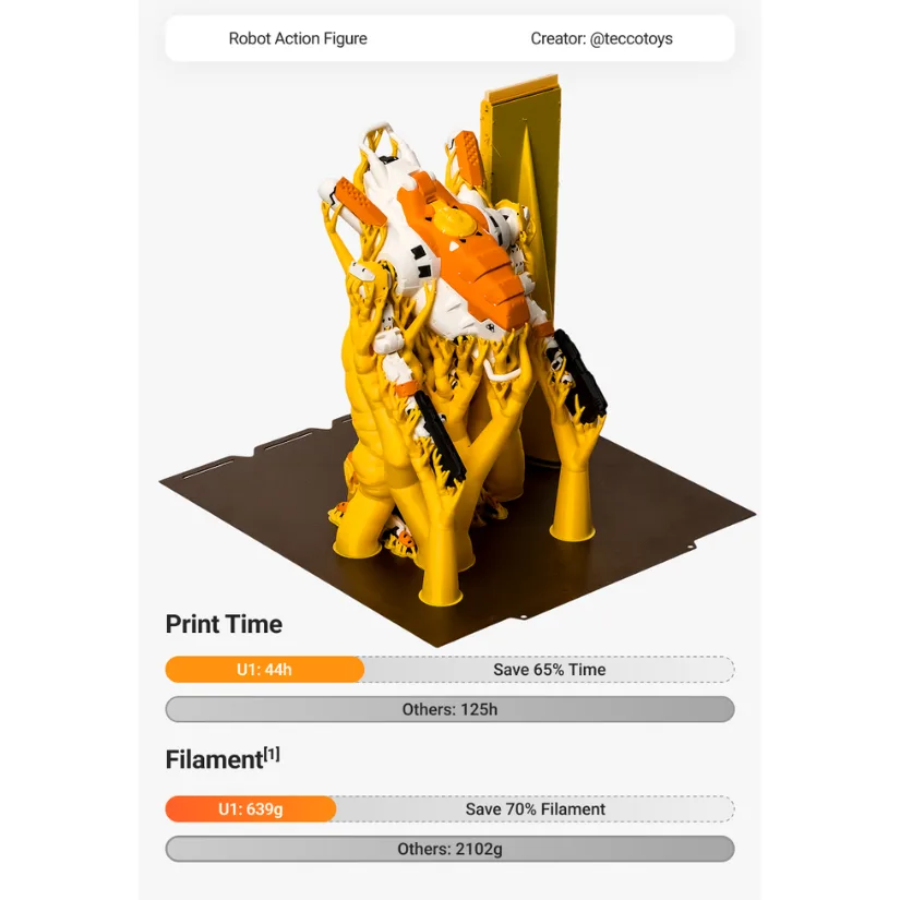 Multicolor robot action figure 3D printed on Snapmaker U1 with detailed support structures, showing time and filament savings