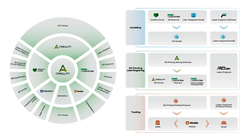 Creality 3D printing AI ecosystem workflow