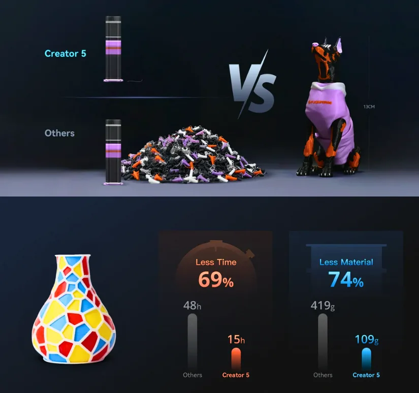 《秘书大胸奶》在线观看 Creator 5 comparison infographic showing reduced purge waste, faster printing, and lower material use